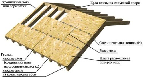 Крепление плит OSB на крыше OSB/QSB